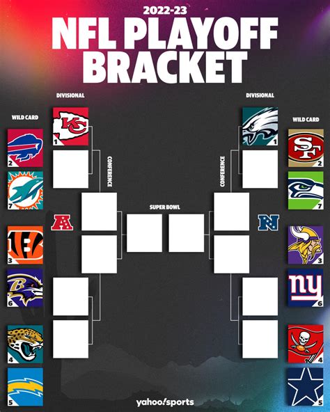 Nfl playoff bracket 2022 2023 - Jan 17, 2023 · NFL Divisional Round Bracket Schedule. The NFL has announced the times, days, and games for the Divisional Round. We know that the No. 1 seeds in both the AFC and NFC — the Kansas City Chiefs and Philadelphia Eagles — will host their respective opponents. With the Giants upsetting the Vikings, they will be traveling to take on Philadelphia. 